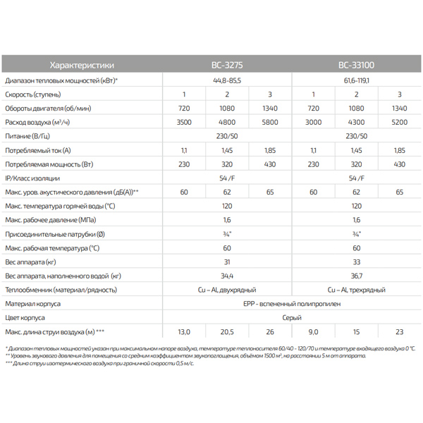 Водяной тепловентилятор Греерс ВС-3275
